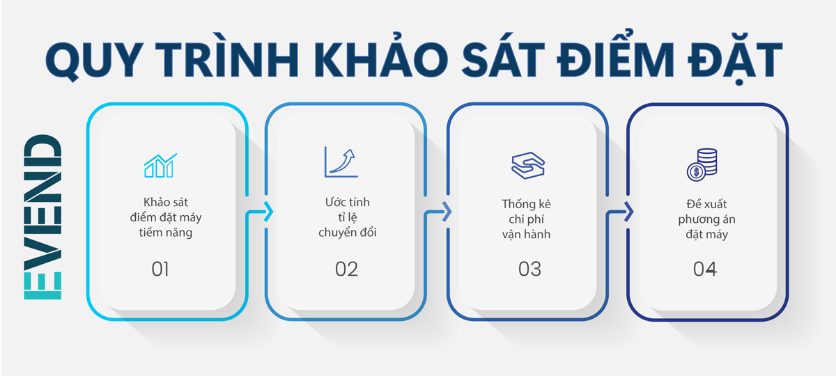 Quy trình khảo sát địa điểm đặt máy bán hàng tự động