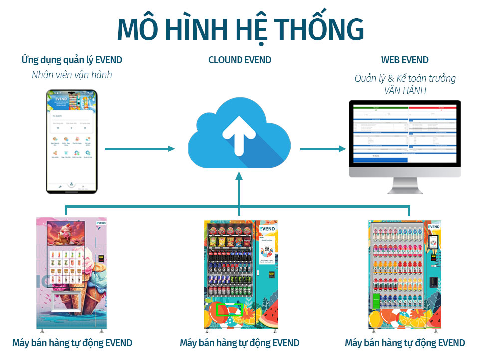 Quy trình xử lý dữ liệu trên phần mềm quản lý máy bán hàng tự động EVEND